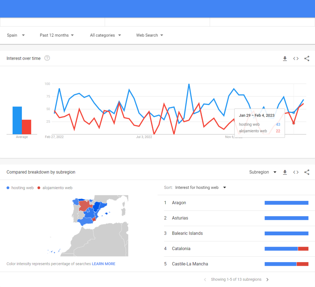 إستضافة المواقع والإقامة على الويب في مؤشرات Google
