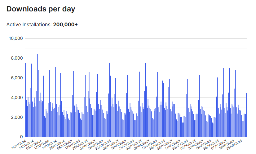 blocksy active installations