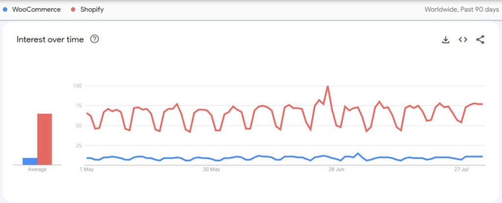 Which Ecommerce Store is More Popular