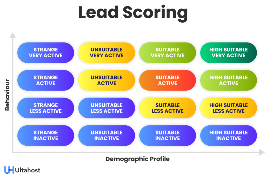 lead scoring metrics