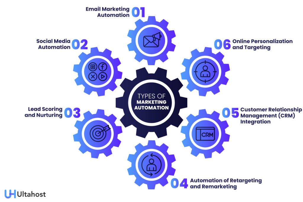 marketing automation types
