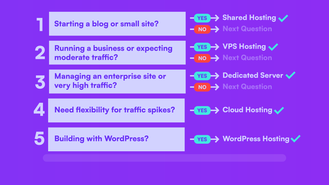 which hosting fits your site and how to choose the right one