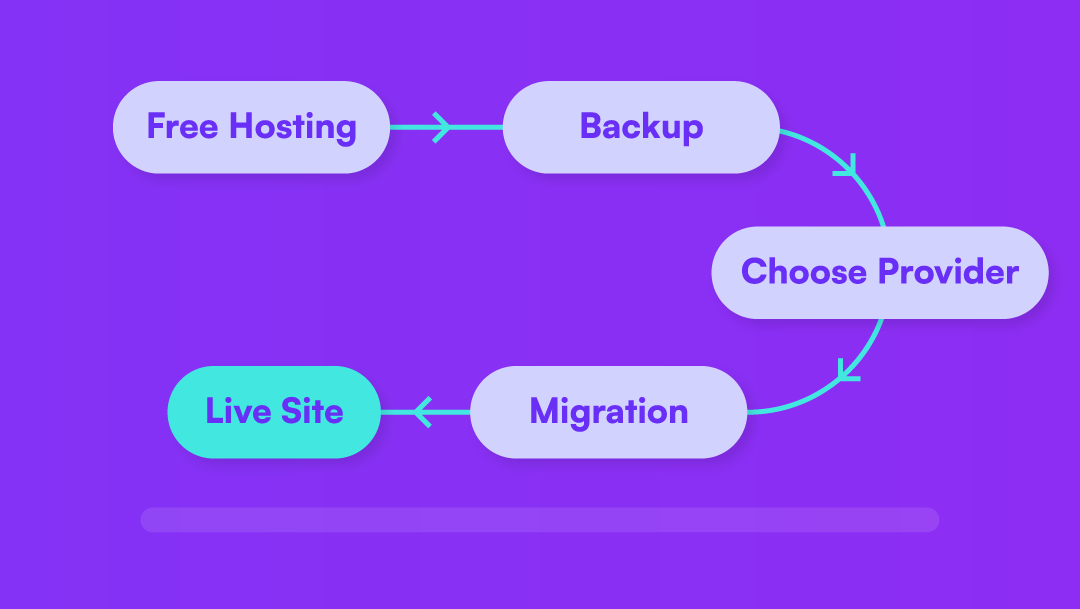 how to get started with hosting