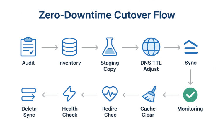 cloud hosting zero downtime