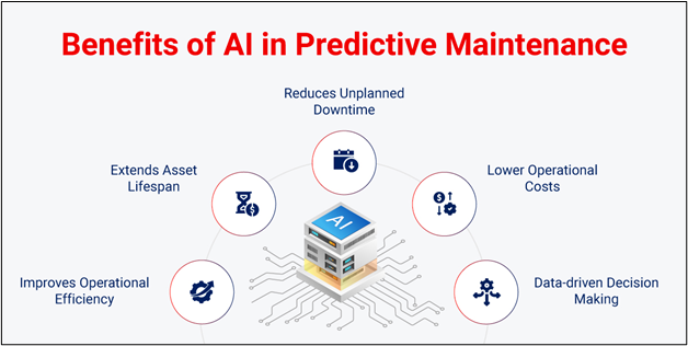 Benefits of AI Predictive Maintenance