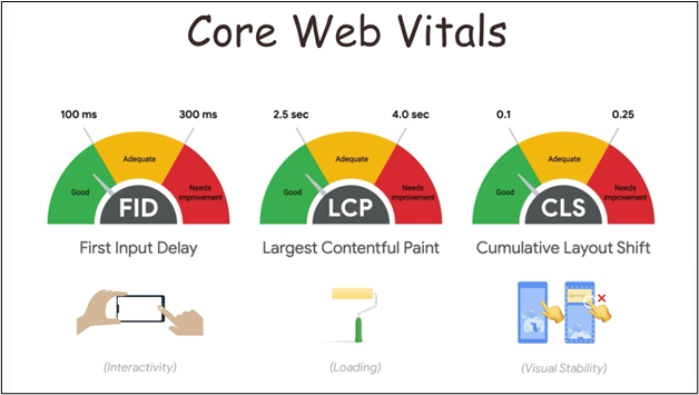 Core Web Vitals
