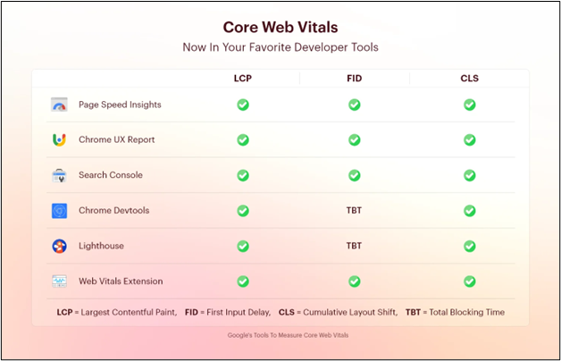 Developer Tools Core Web Vitals