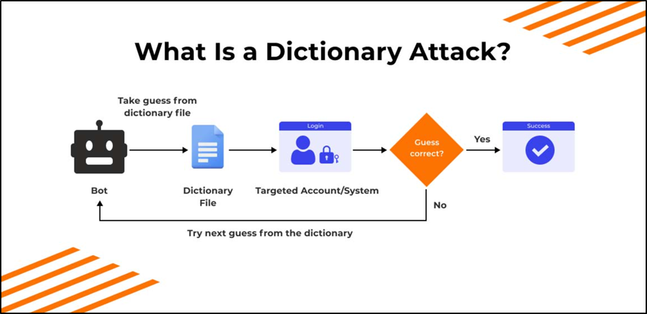 Dictionary Attack