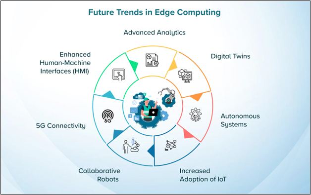 Future Trends in Edge Computing