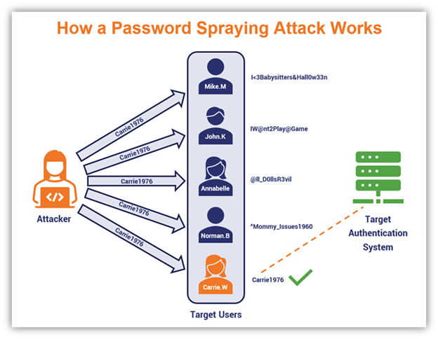 Password Spraying