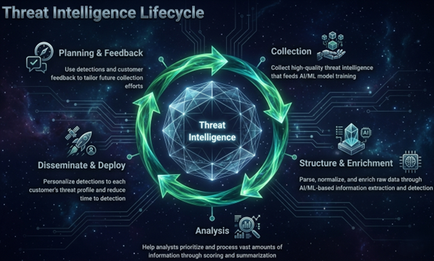 Threat Intelligence Lifecycle