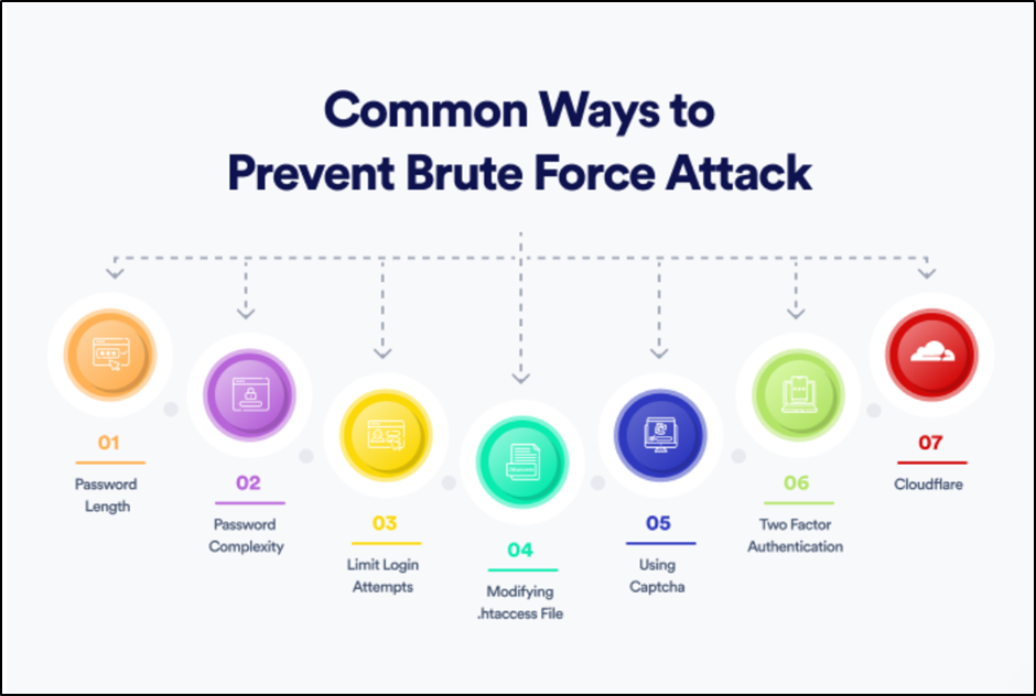 Ways to Prevent Brute Force Attack